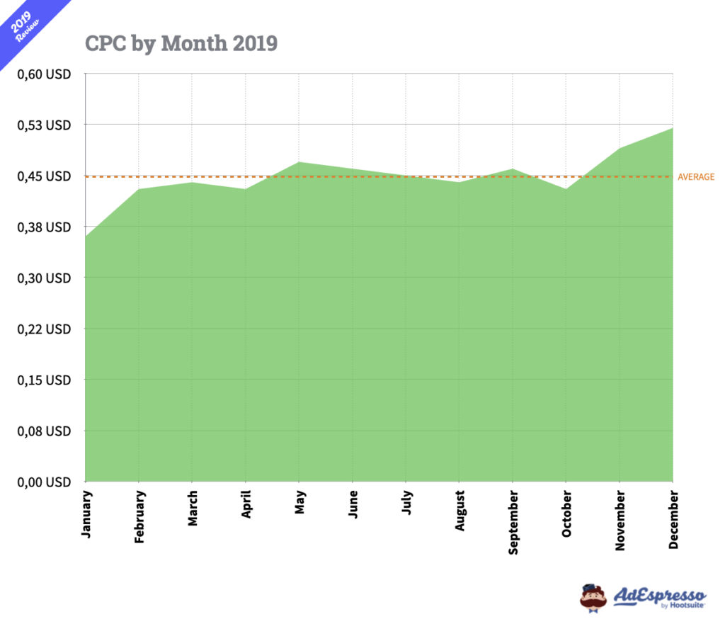 Facebook Ads CPC by month 2019