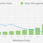 Facebook relevance score graph