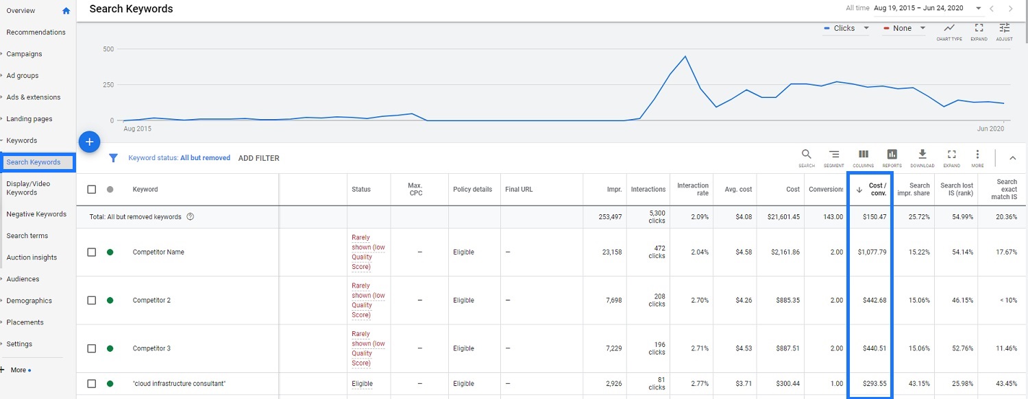 Google Ads Keywords Report