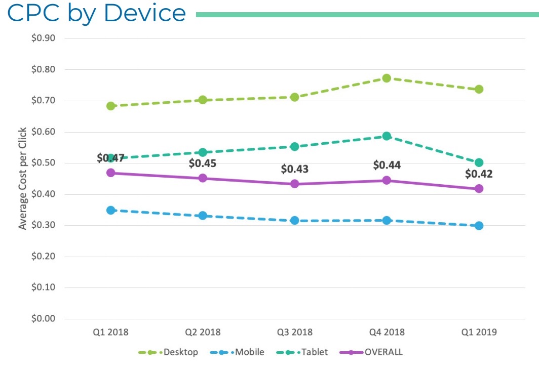 Average CPC by device 2018-2019