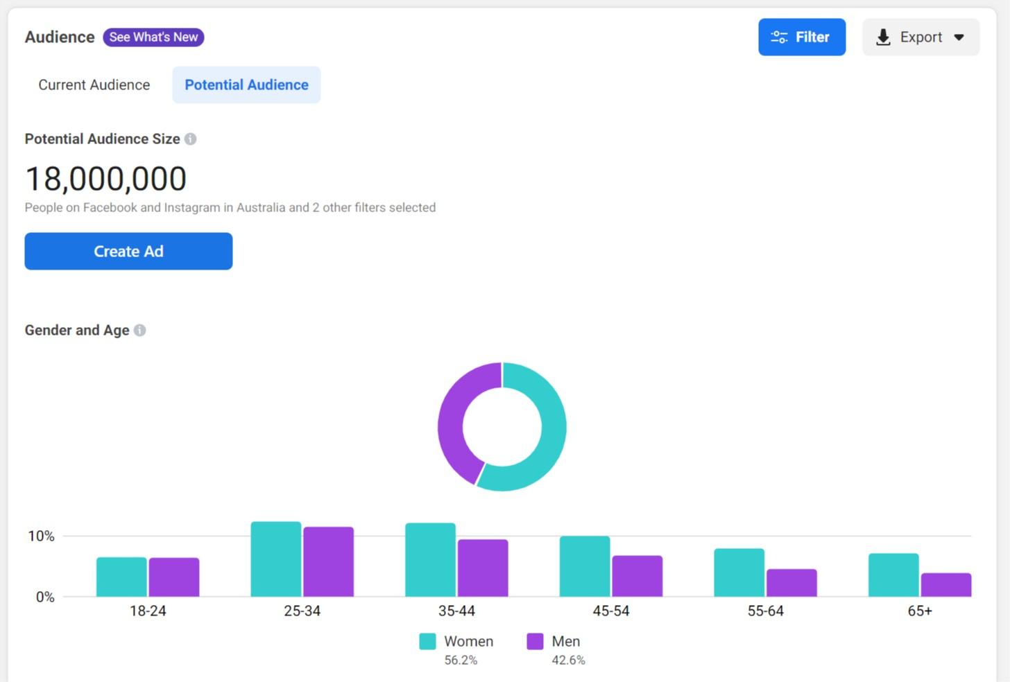 Facebook audience gender and age breakdown in Facebook Insights