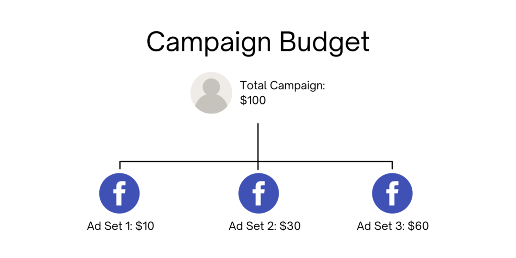 Campaign Budget for Facebook Ads Budgets