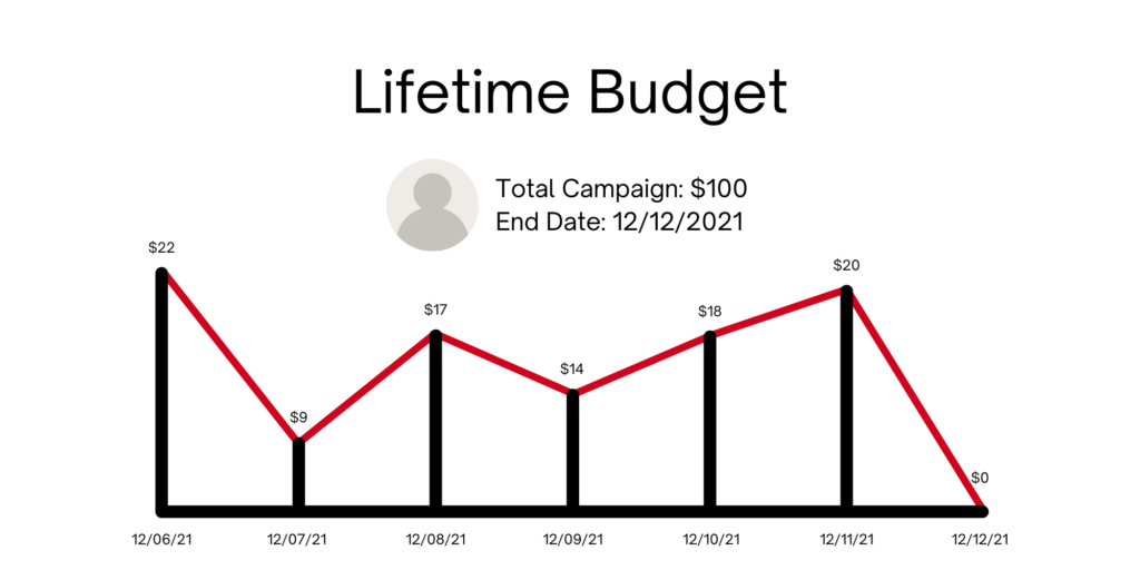 Lifetime Budget for Facebook Ads Budgets