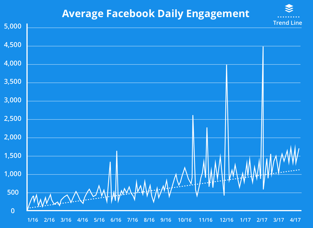 average facebook daily engagement chart