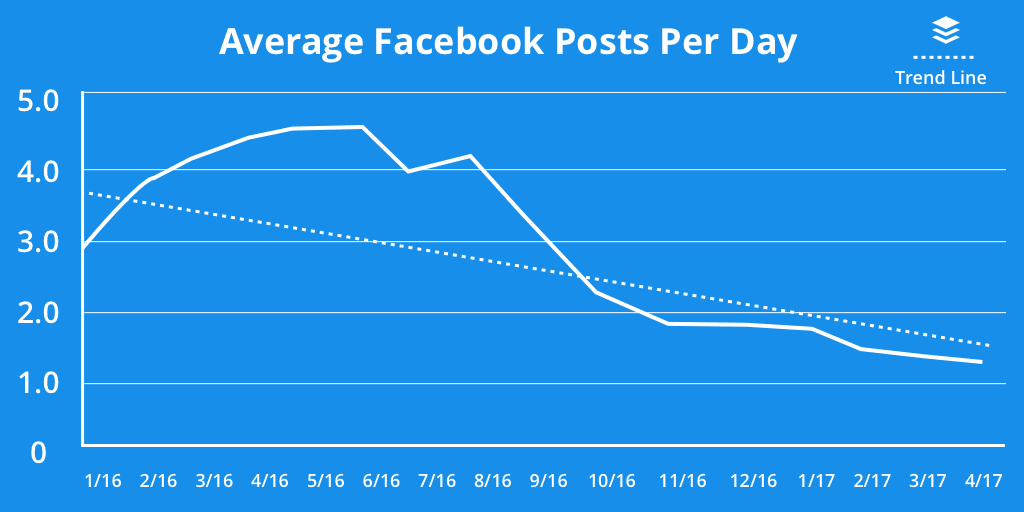 average facebook posts per day chart