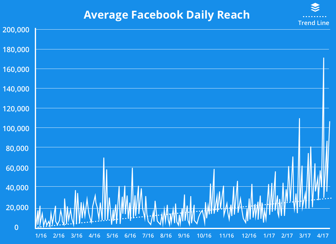 average facebook daily reach chart