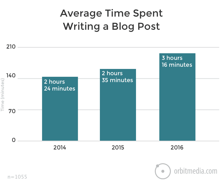 blog post writing time graph