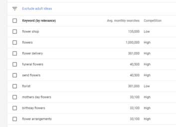 analyzing monthly searches for keywords