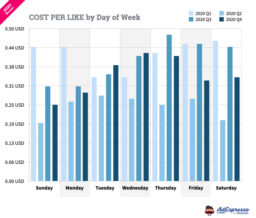 facebook ads cost per like by day of the week 2020