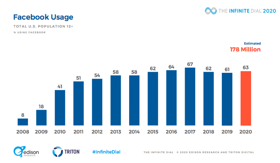 Facebook ad mistakes: percentage of U.S. population over 12 using Facebook