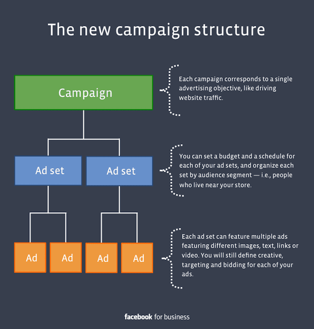 Facebook ad campaign structure graph