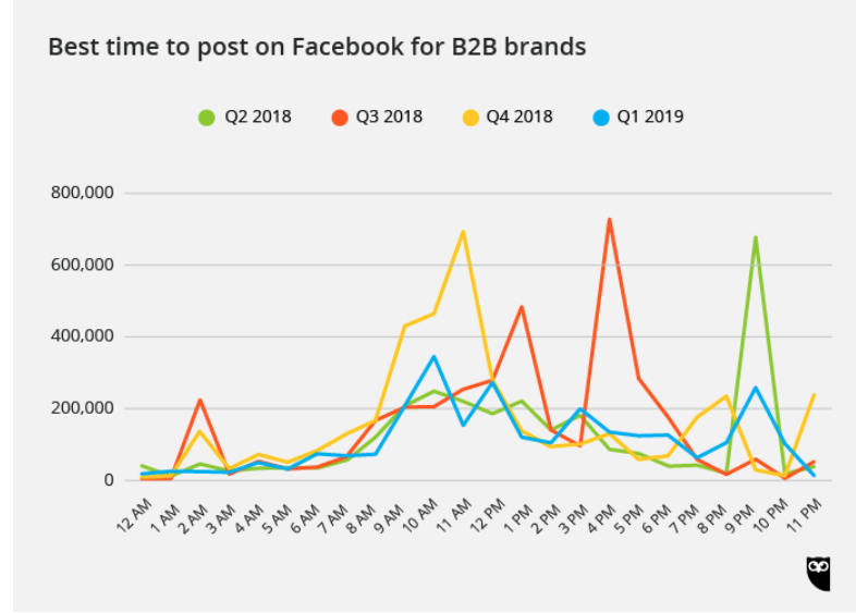 Posting at the right time can help your Facebook organic reach