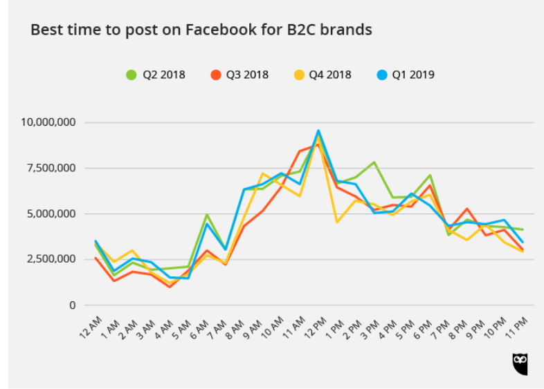 Posting at the right time can help your Facebook organic reach