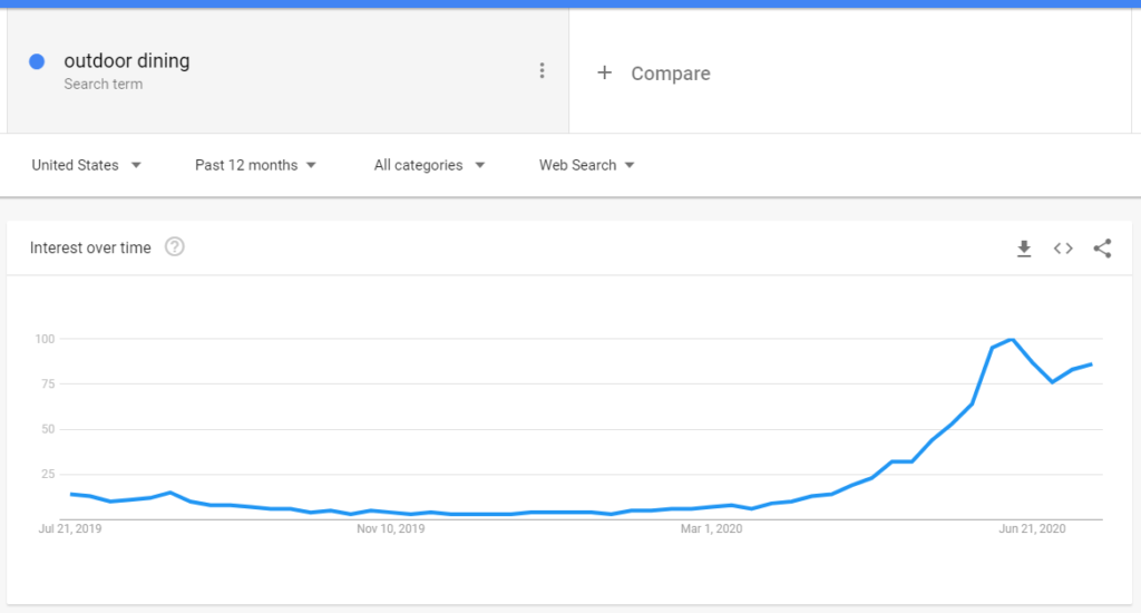 Google trends results