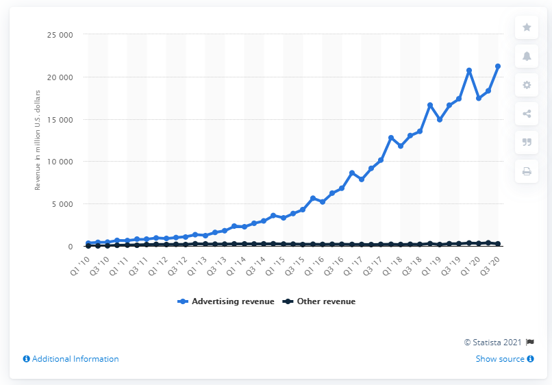 Screenshot of graph showing Facebook ad revenue by quarter