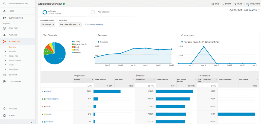 Google Analytics Acquisition report