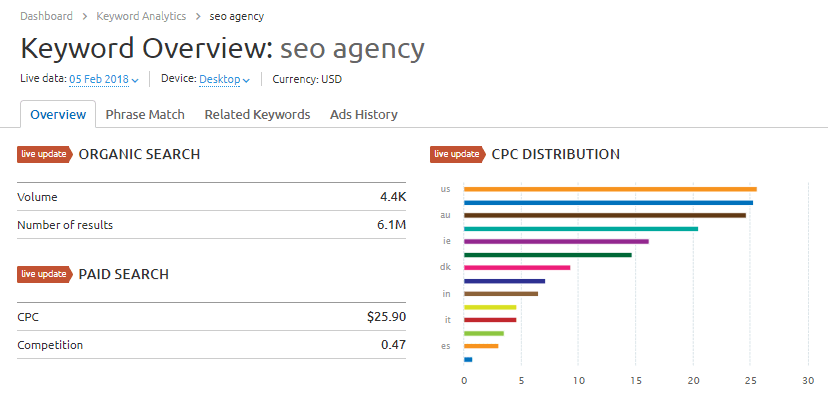 SEMrush screenshot of the keyword "seo agency"