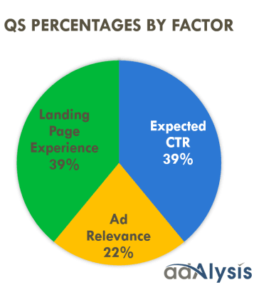 quality score factors pie chart