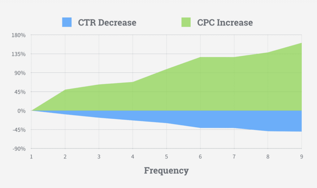 CTR decrease chart