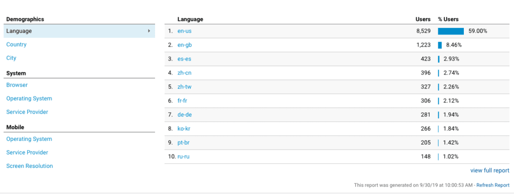 Google Analytics demographics information