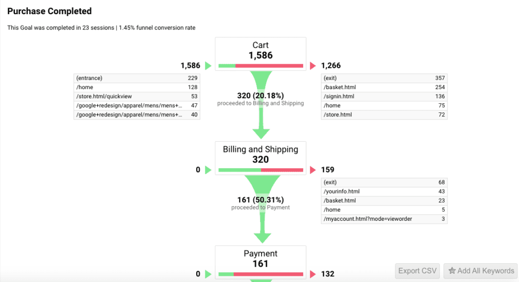 Google Analytics conversions funnel visualization