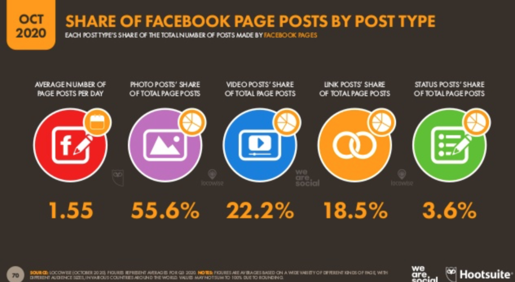 Graph showing that 55.6% of page posts contain images, 22.2% contain videos, 18.5% contain links, and 3.6% are text only. 