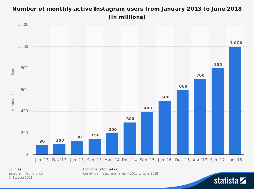 Instagram statistics of monthly active users from 2013 to 2018, showing growth year over year 