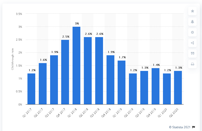 Social media usage graph from Statista