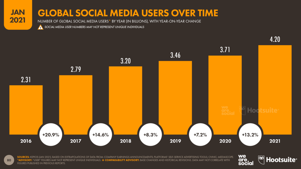 Global social media users over time, 2016-2021