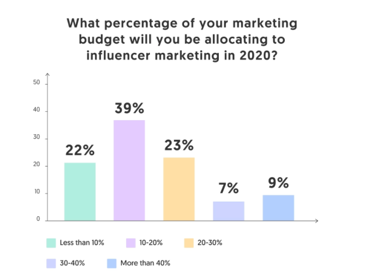 Graph illustrating how much money brands are willing to allocate to influencer marketing