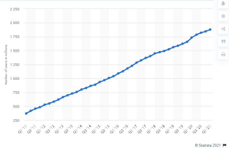 Social media users graph from Statista