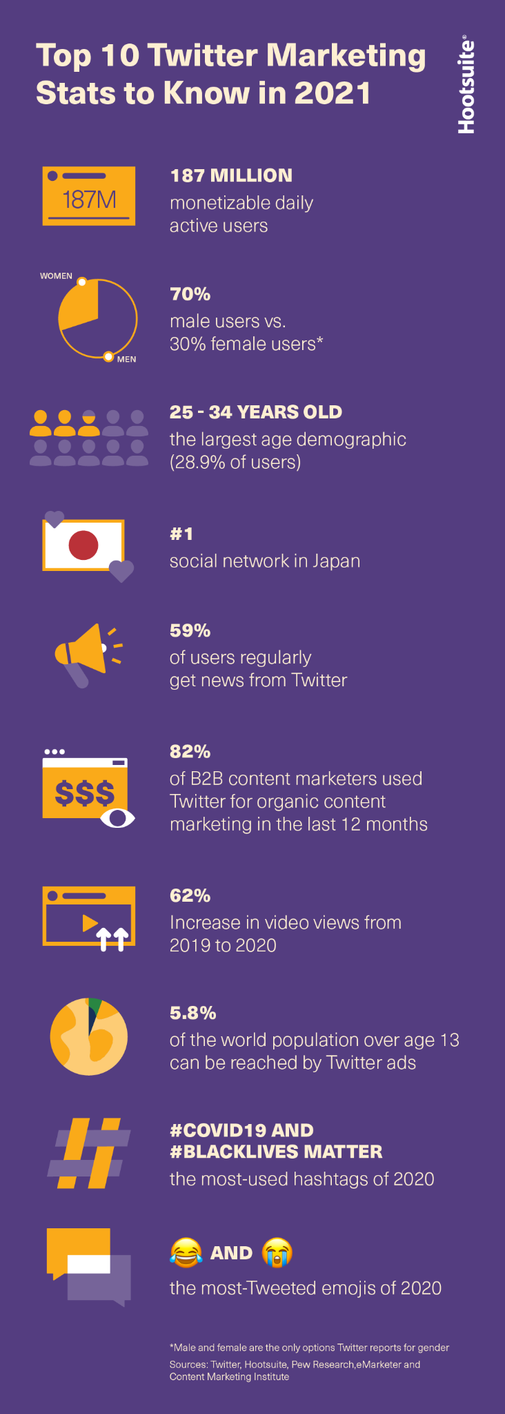 Top 10 Twitter marketing stats for 2021, infographic