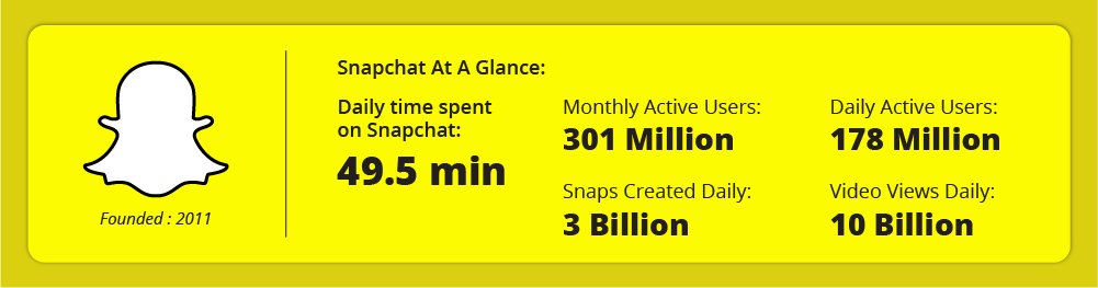 Snapchat statistics including monthly active users, snaps created daily, etc.