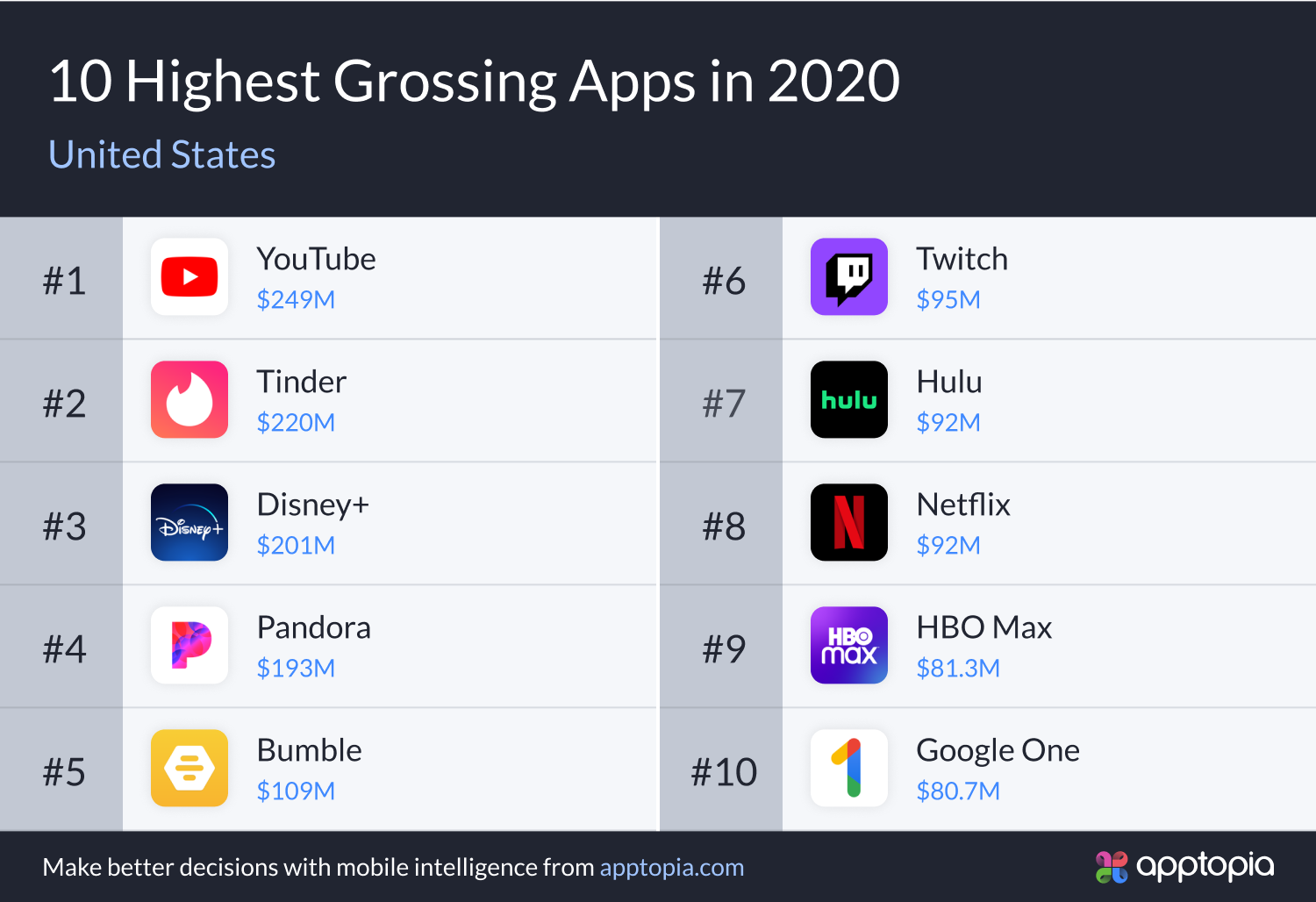 10 Highest Grossing Apps in 2021 graph, YouTube in the first position