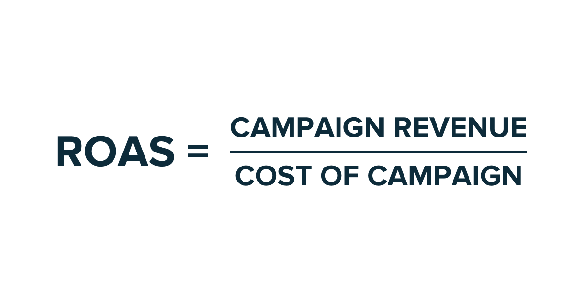 Return on ad spend calculation. ROAS equals campaign revenue divided by the cost of the campaign.