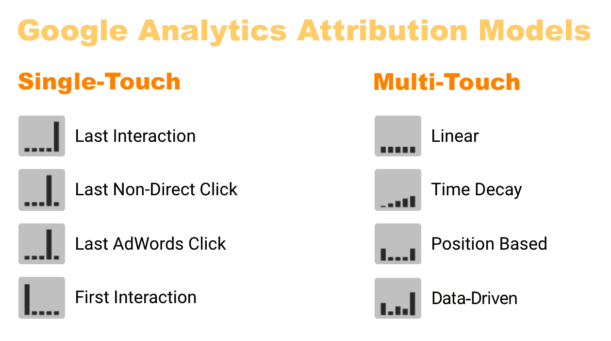 Single and multi-touch Google attribution models